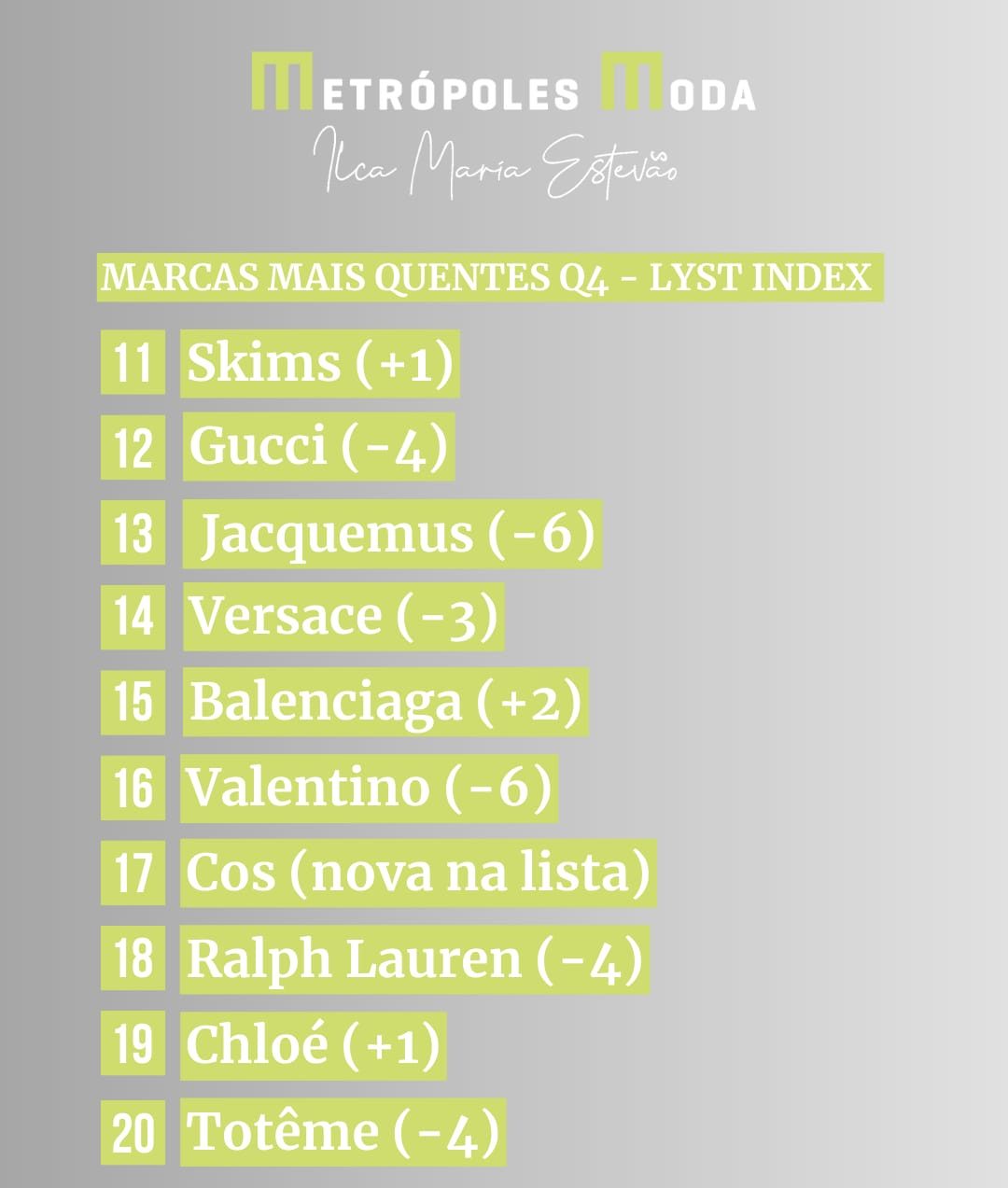 Na imagem com cor, foto da lyst index - metrópoles 