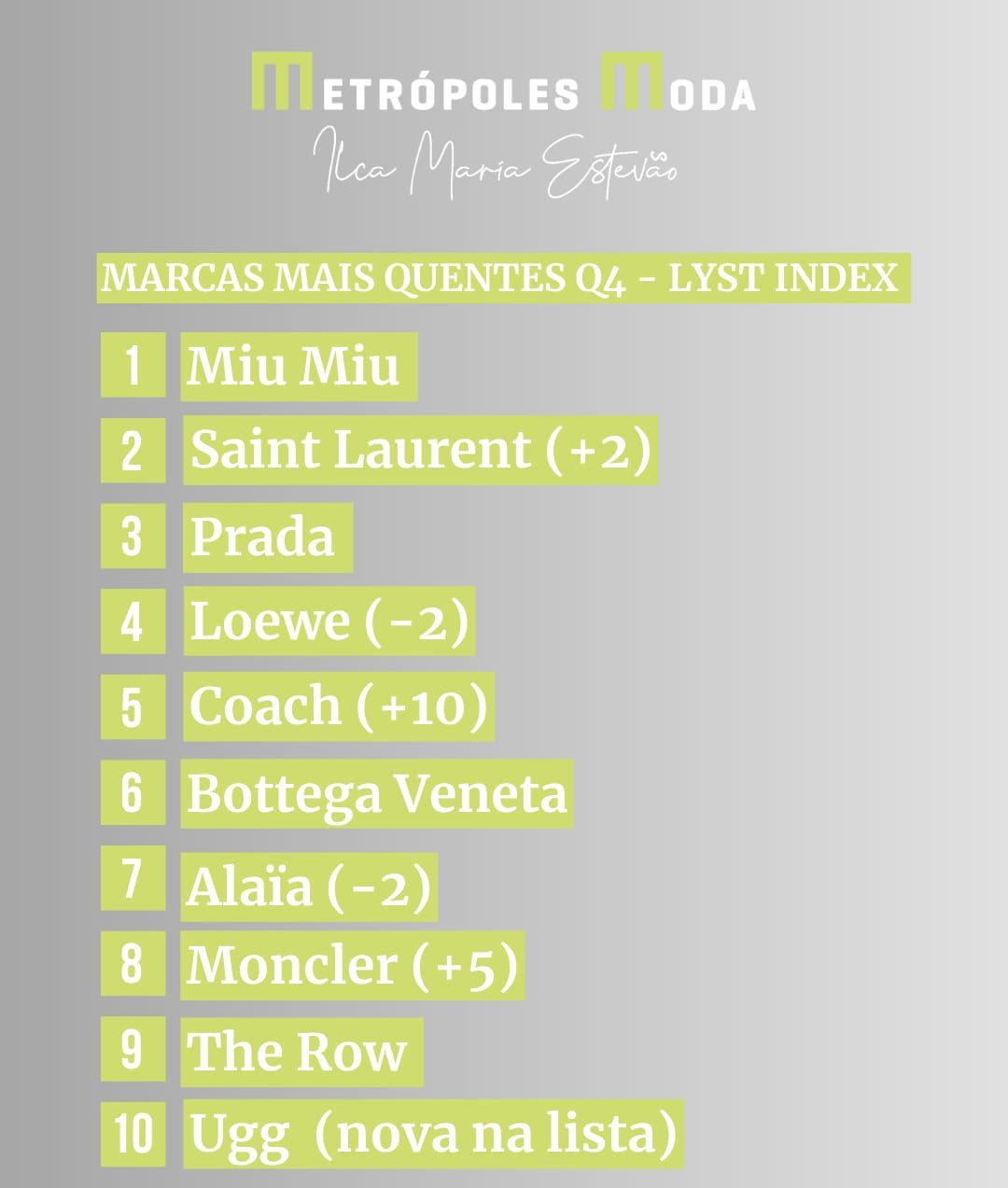 Na imagem com cor, foto da lyst index - metrópoles 