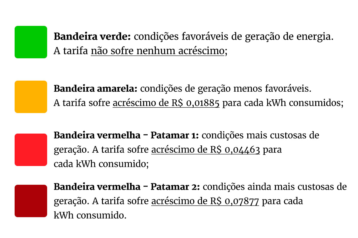 Sistema de cores das bandeiras tarifárias - Metrópoles