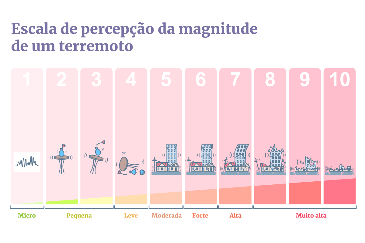 Veja os efeitos esperados de terremotos de acordo com a Escala Richter