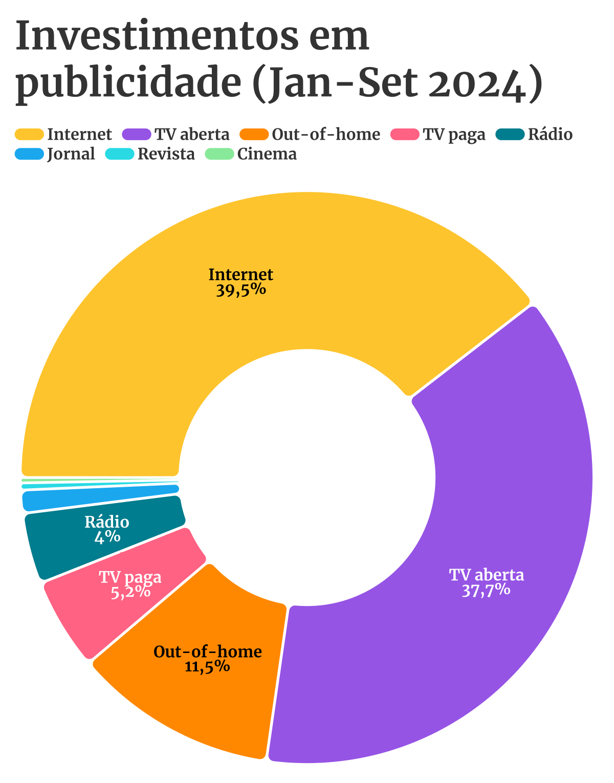 Imagem colorida de gráfico que mostra os investimento publicitários em 2024 