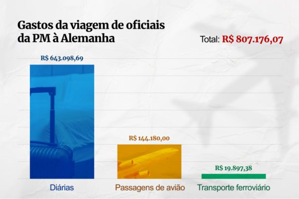 Gráfico colorido com dados sobre uma viagem de oficiais da PMDF à Alemanha