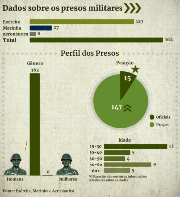 Imagem colorida de militares das Forças Armadas presos - Metrópoles