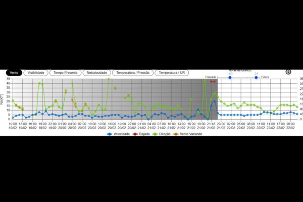 Imagens coloridas mostram gráfico sobre velocidade do vento em aeroporto de Ribeirão Preto, com ondas na cor verde para demonstrar a variação do vento em fundo cinza