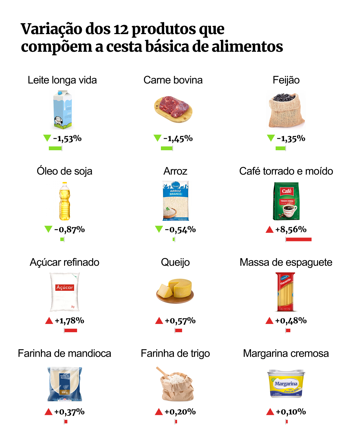 Imagem colorida dos preços dos itens na cesta básica simples - Metrópoles