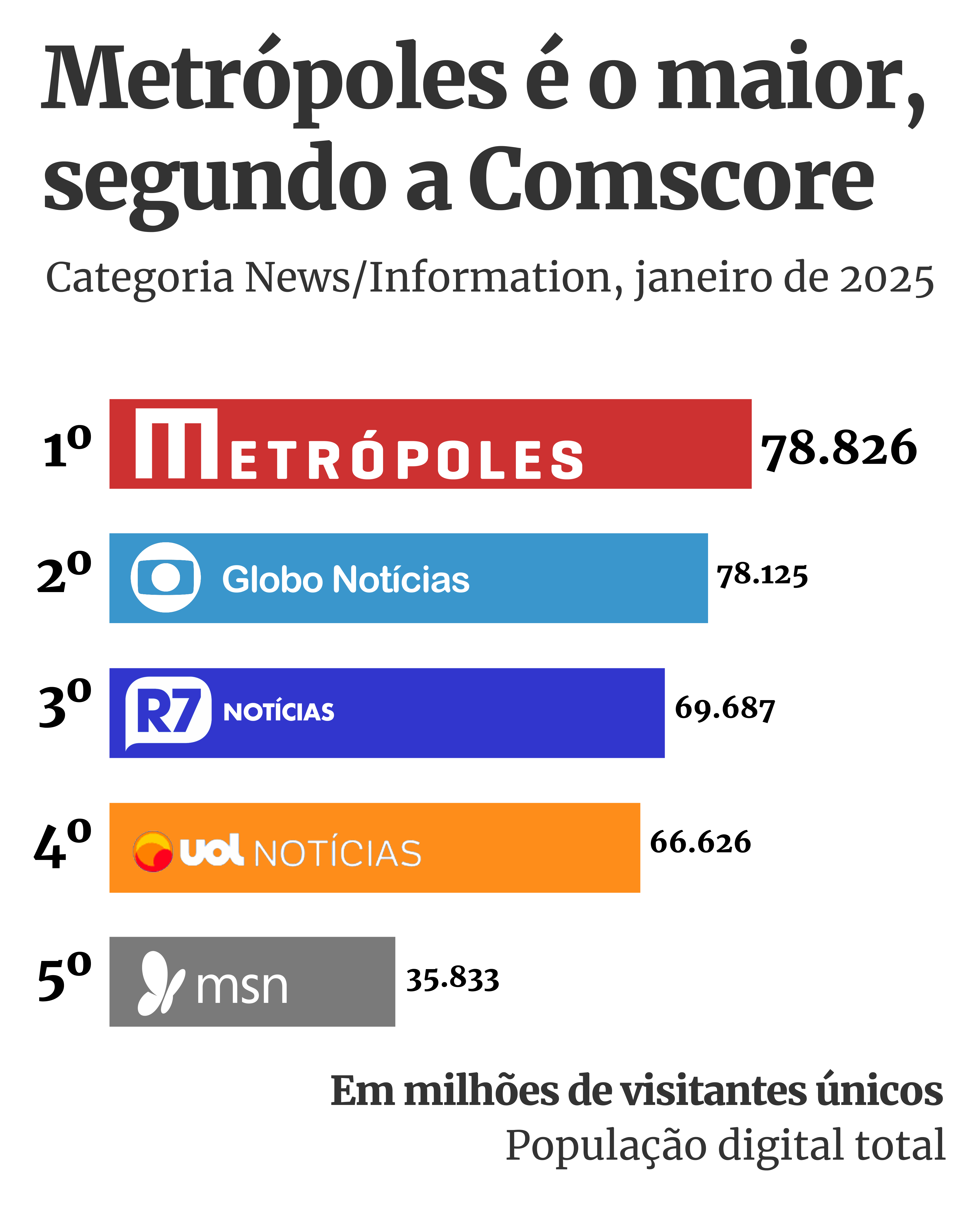 grafico com os sites mais acessados do brasil segundo a Comscore