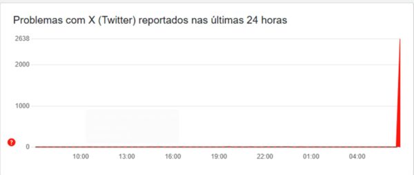 Foto colorida do Down Detector - Metrópoles