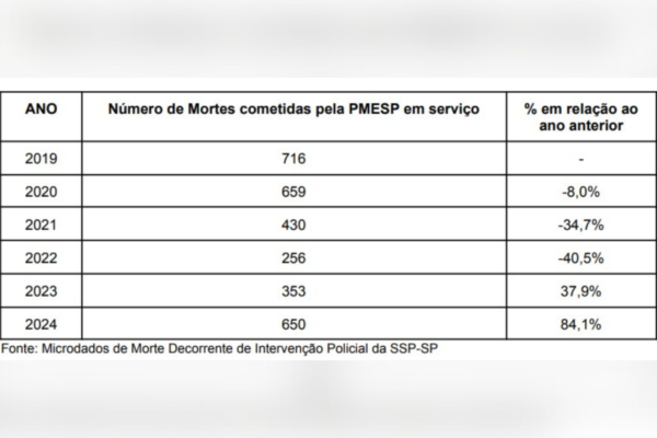 Imagem colorida de gráfico com dados de mortes em decorrência de intervenção policial. Metrópoles