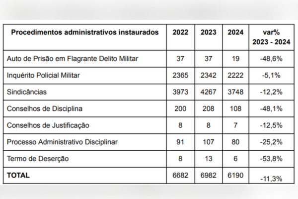 Imagem colorida de gráfico indicando diminuição nas investigações policiais a respeito de mortes em decorrência de intervenção policial. Metrópoles