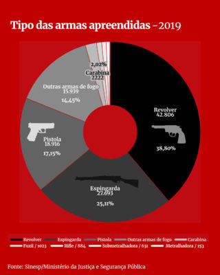 Tipo de apreensões de armas 