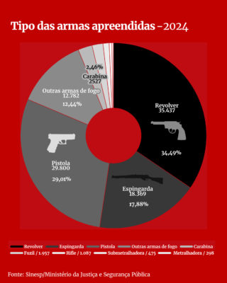 Tipo de apreensões de armas 