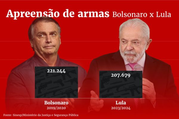 Número de apreensões de armas governo Lula e Bolsonaro