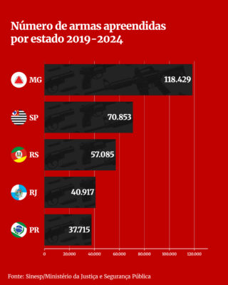 Apreensões por estado 