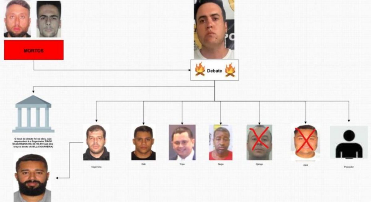 Organograma sobre tribunal do crime de Vinícius Gritzbach