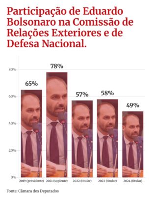 Gráfico colorido sobre participação Eduardo Bolsonaro na CREDEN