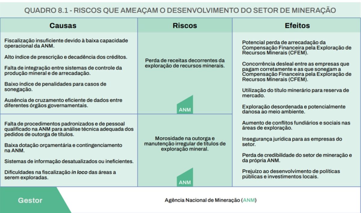 Relatório do TCU de 2024 aponta situação grave na ANM e no setor minerário do Brasil