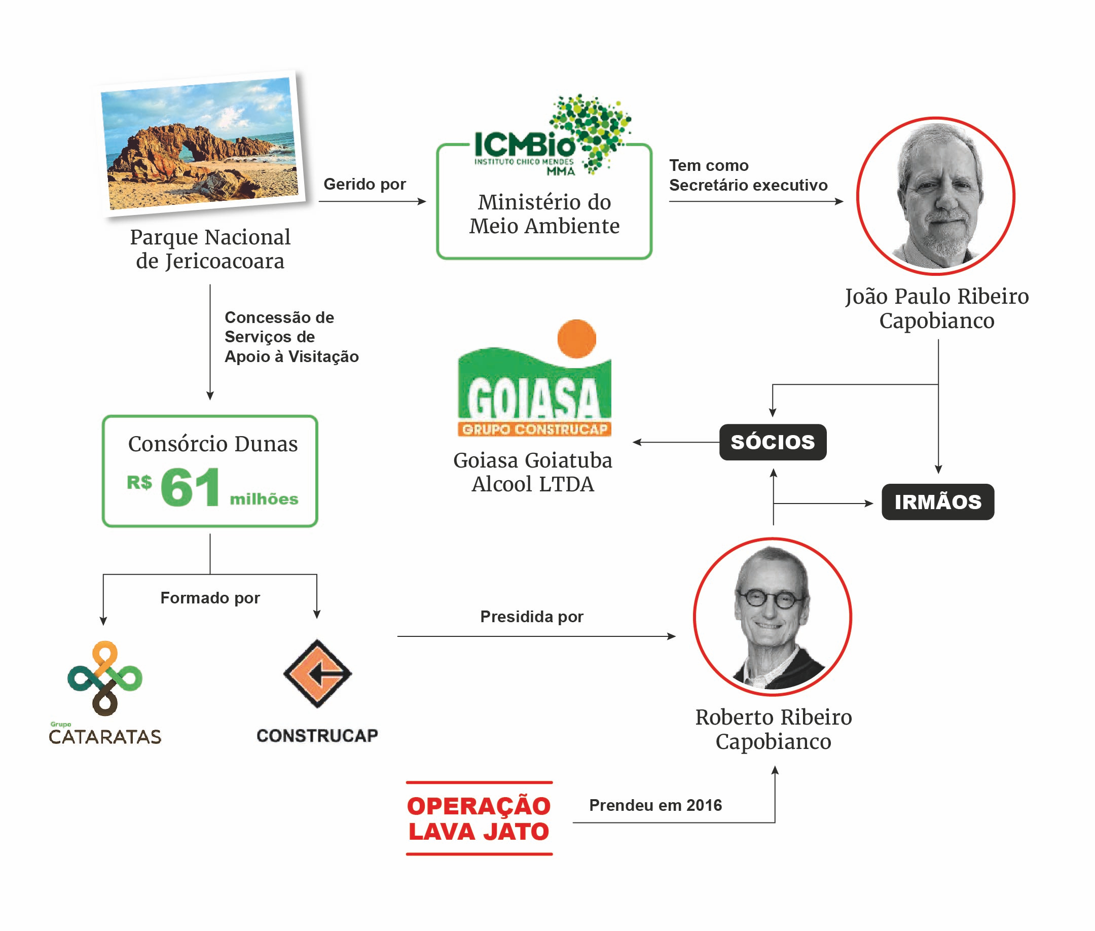 Ligação entre consórcio vencedor da conceção de Jericoacoara e o secretário-executivo do Meio Ambiente, João Paulo Capobianco