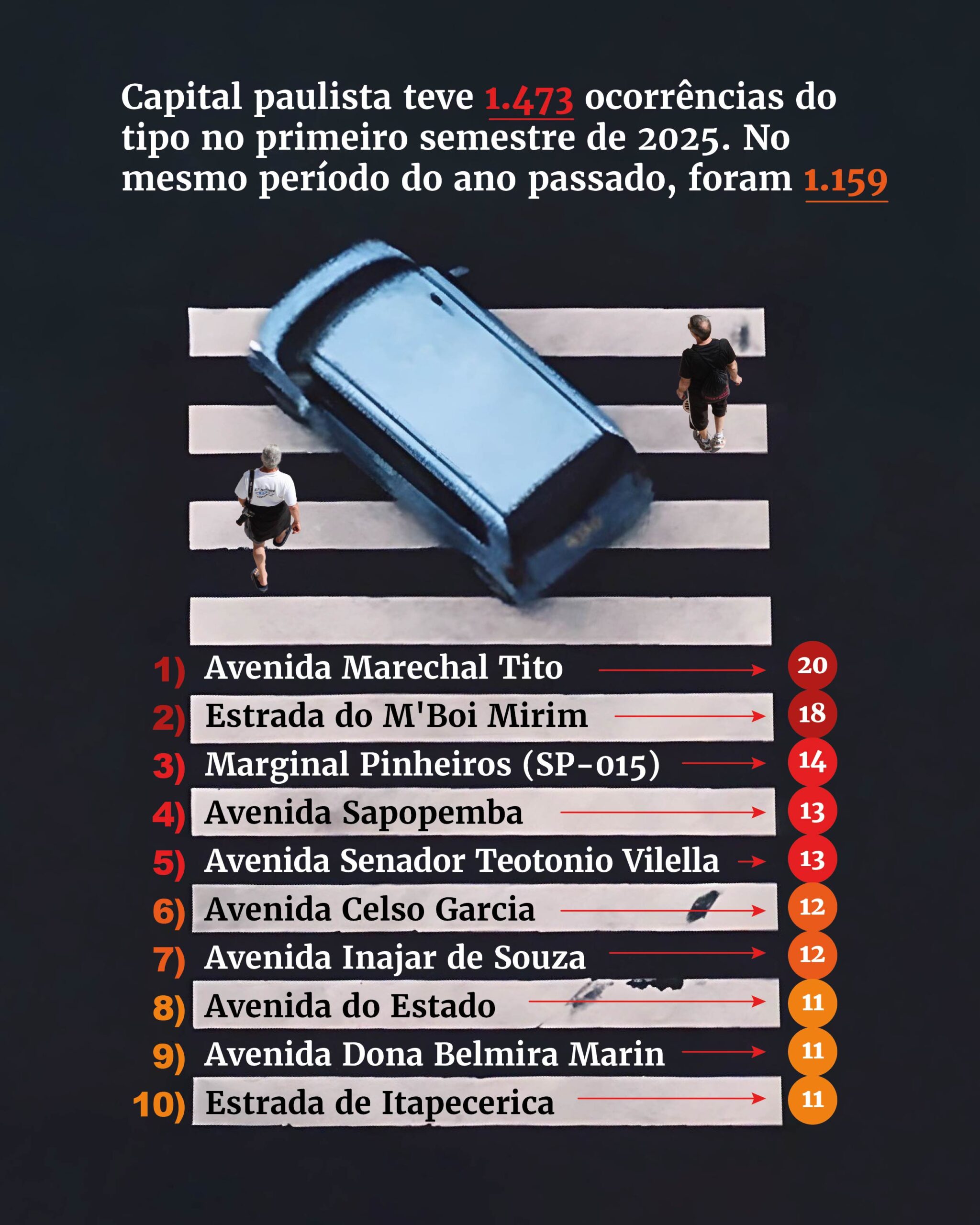 Quadro mostra as 10 vias com mais atropelamentos na capital paulista no primeiro trimestre de 2025 - Metrópoles
