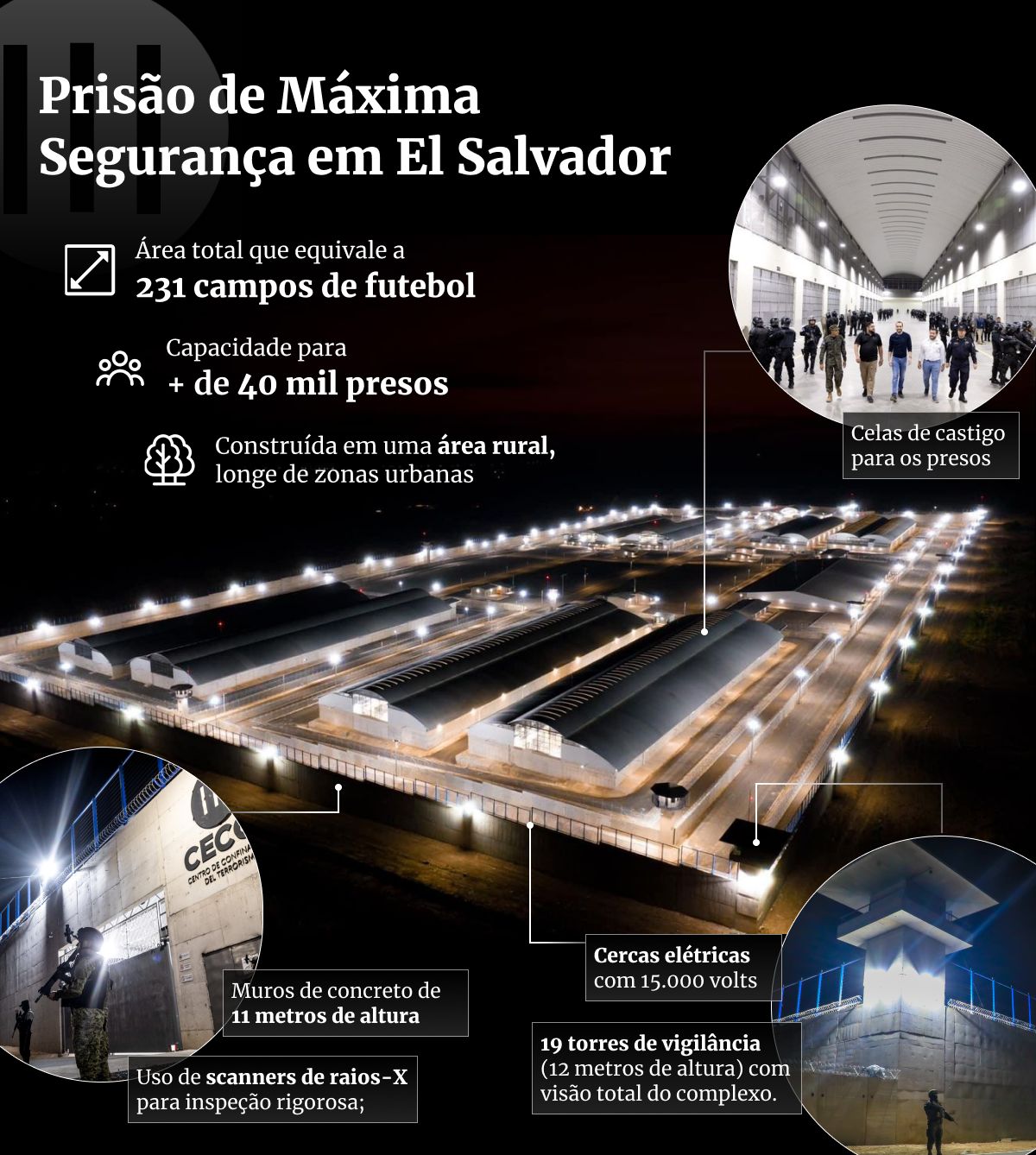 Prisão El Salvador