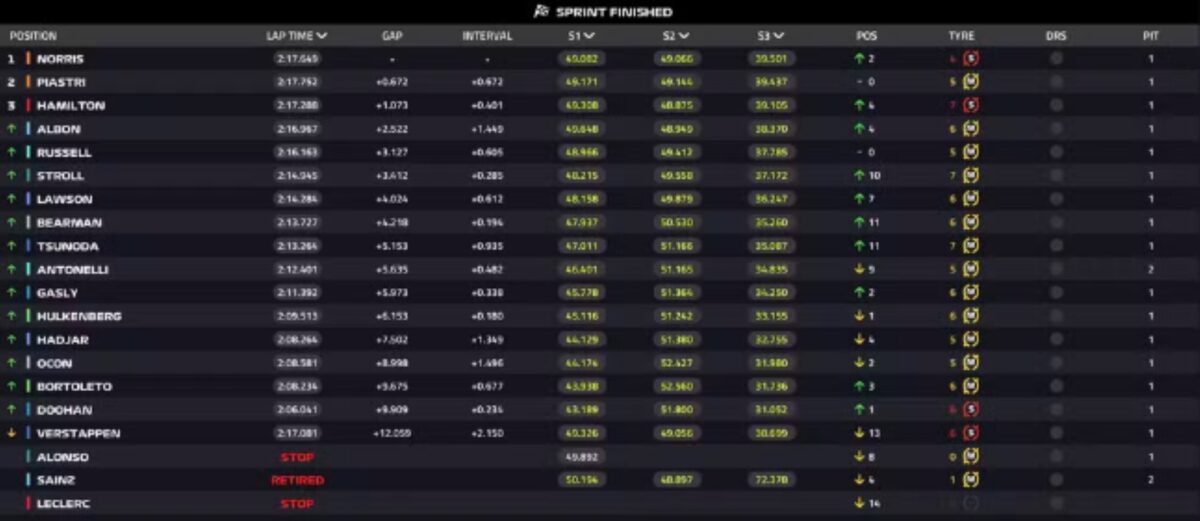 Imagem colorida do grid final da corrida sprint em Maimi- Metrópoles
