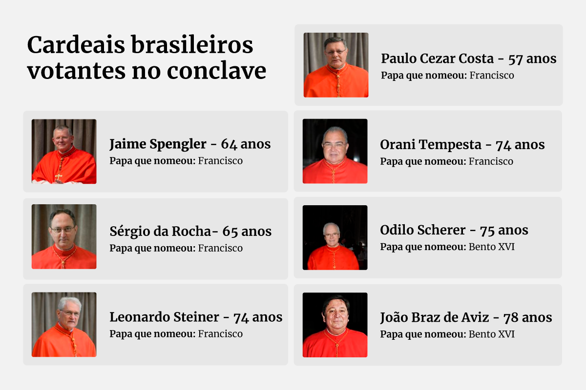 Imagem colorida de cardeais brasileiros no conclave - Metrópoles 
