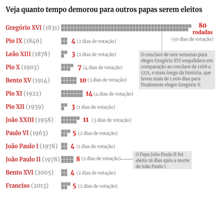 Conclave: Veja quanto tempo leva para que outros papas sejam eleitos.