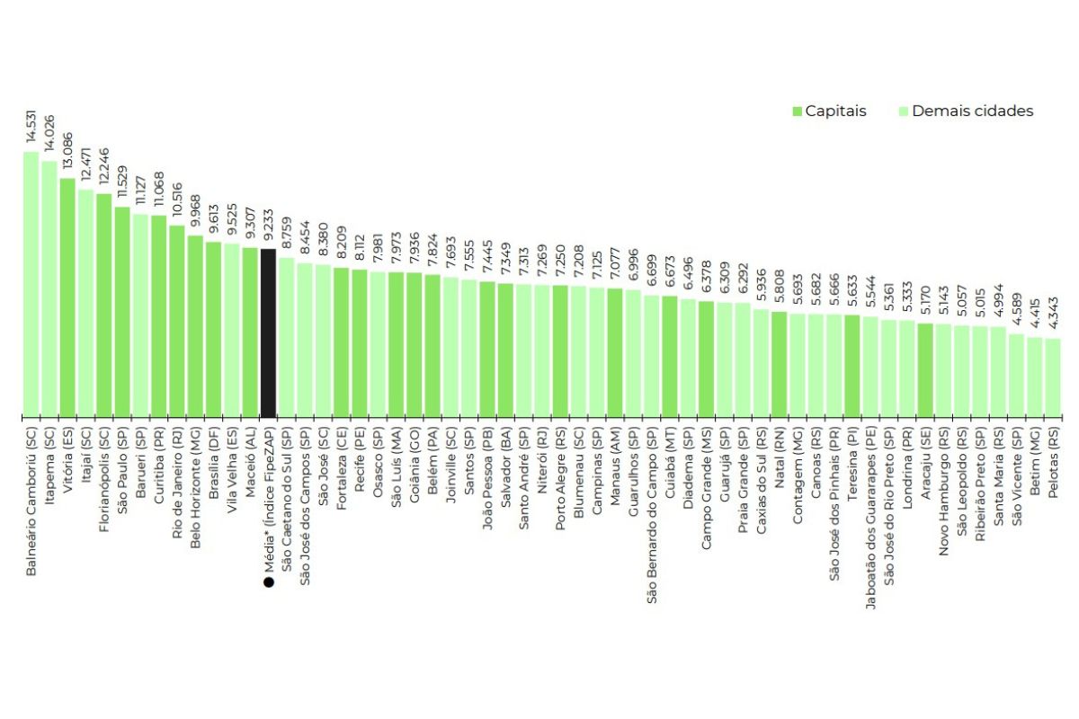 SOW Paul tem 16 cidades para qualificar as qualificações mais caras do Brasil.