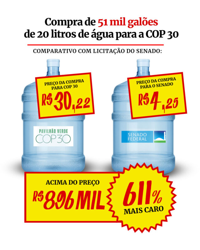 Comparação sobre o valor pago na unidade do galão de 20 litros