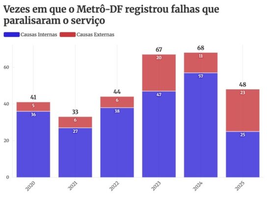 Gráfico que mostra o número de vezes em que o Metrô-DF registrou falhas que paralisaram o serviço