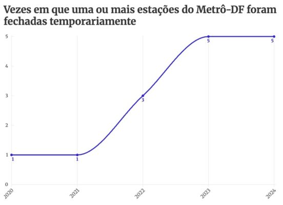 Gráfico que mostra o número de vezes em que uma ou mais estações do Metrô-DF foram fechadas temporariamente