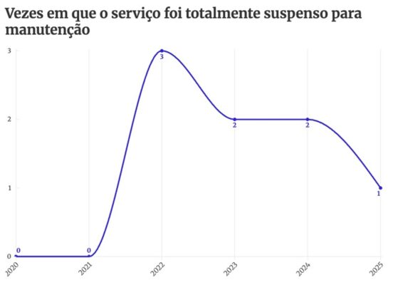 Gráfico que mostra o número de vezes em que o Metrô-DF ficou paralisado por um dia inteiro para manutenção