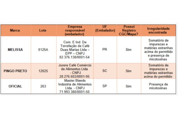 Imagem colorida com tabela que apresenta lista de marca e toltes proibidos pelo Ministério da Agricultura para consumo - Metrópoles