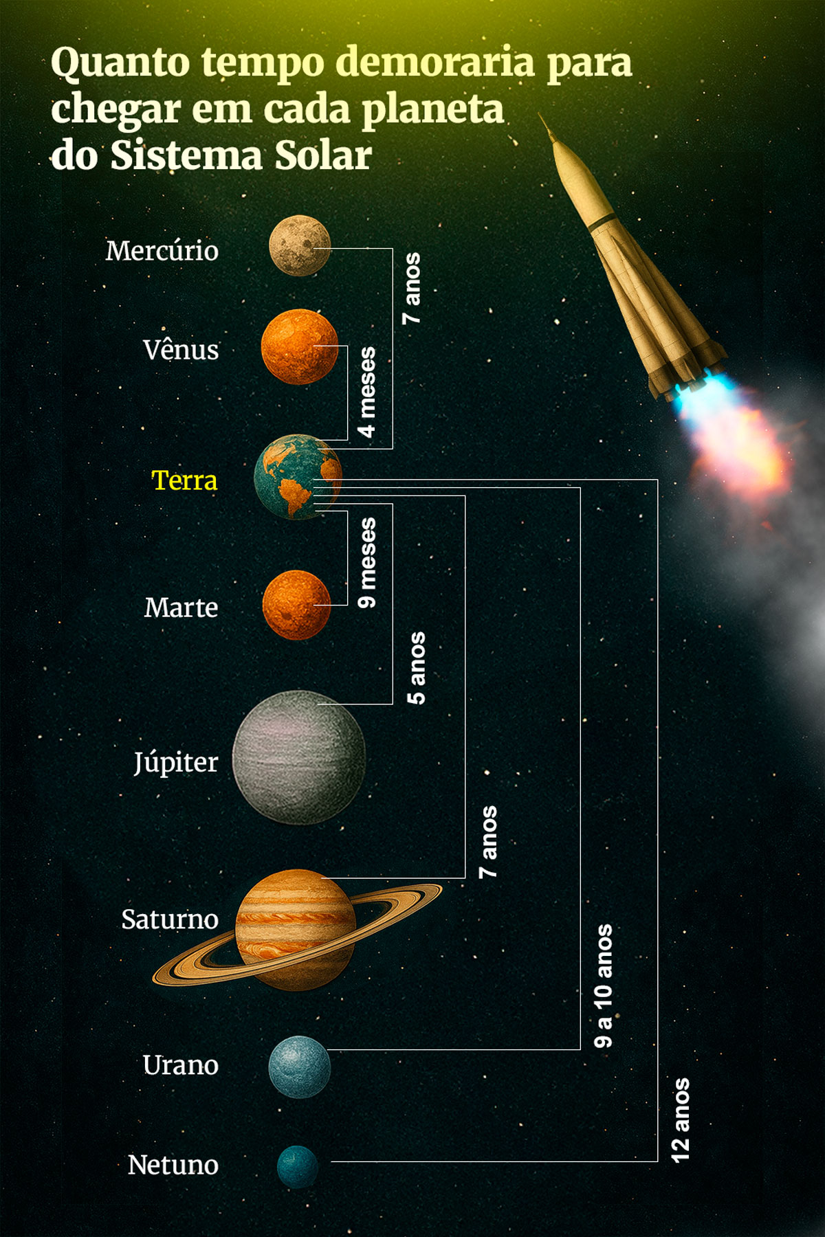 Ilustração colorida do tempo de duração de viagem para outros planetas - Metrópoles 