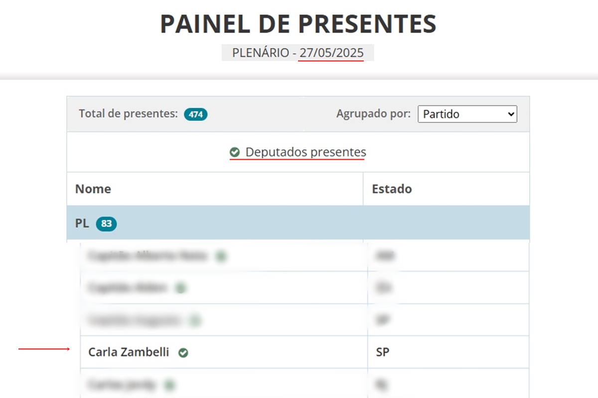 Na rota de fuga, Zambelli continuou a votar em sessões da Câmara