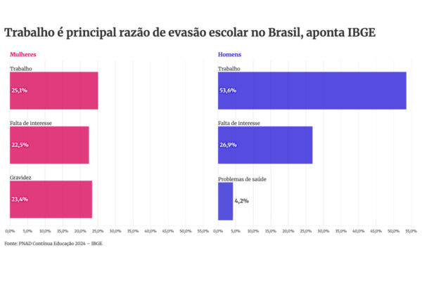 Imagem colorida de gráfico sobre evasão escolar - Metrópoles