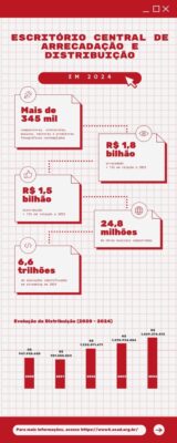Infográfico com dados ECAD fabricados por Yngrid Duarte/Metropolis 