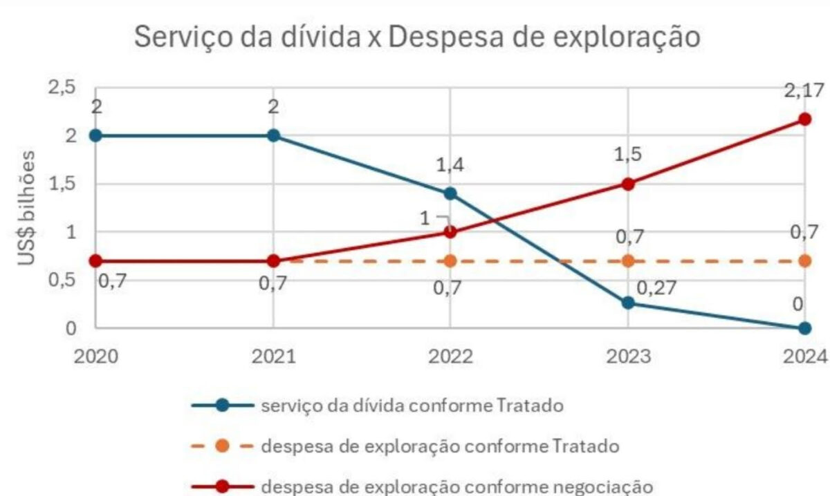 Gráfico de gastos de Itaipu