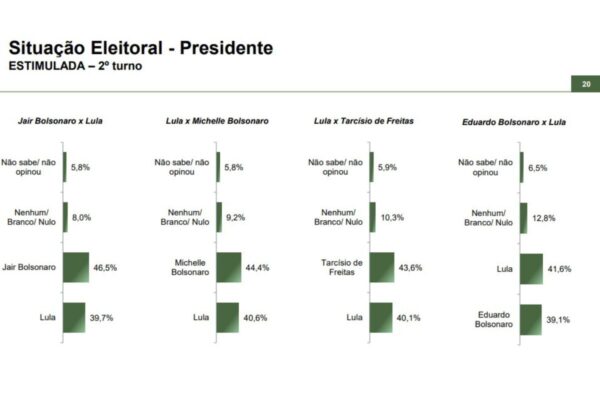 Gráfico colorido que mostra possíveis cenários para o segundo turno das eleições presidenciais de 2026 - Metrópoles