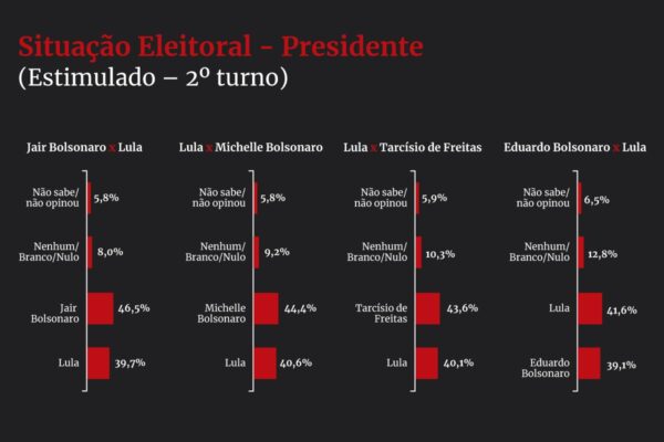 Gráfico colorido que mostra possíveis cenários para o segundo turno das eleições presidenciais de 2026 - Metrópoles