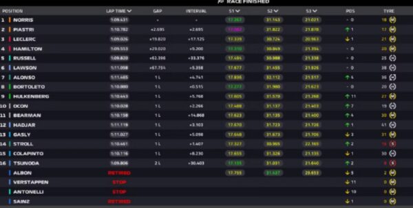 Imagem colorida do resultado final do GP da Áustria de Fórmula 1- Metrópoles