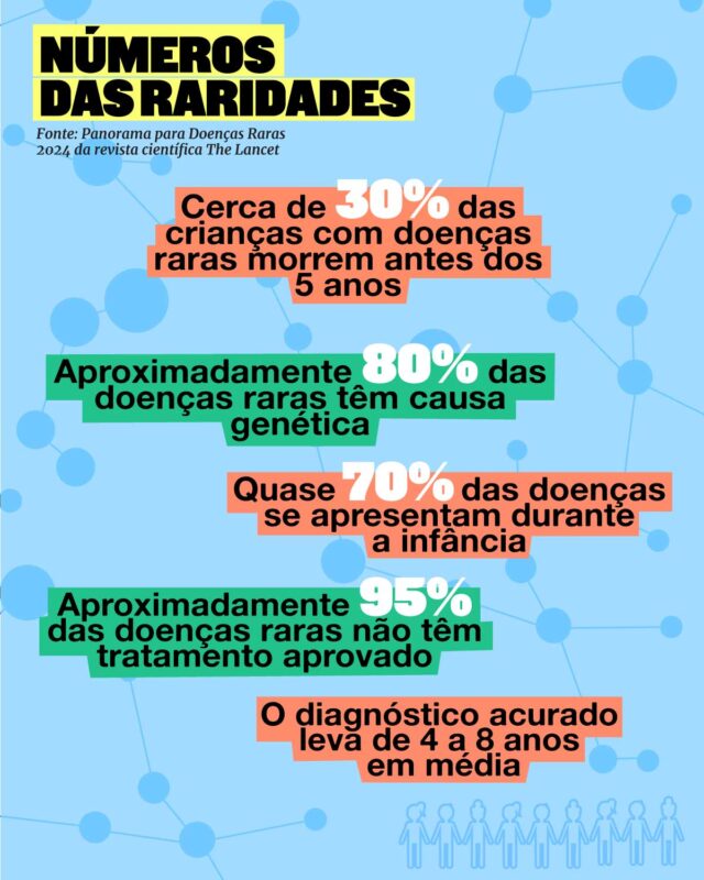 Imagem colorida de arte com informações sobre doenças raras