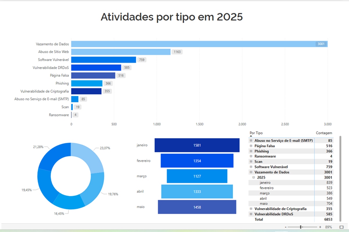 Painel do GSI sobre ataque e incidentes cibernéticos na Administração Pública