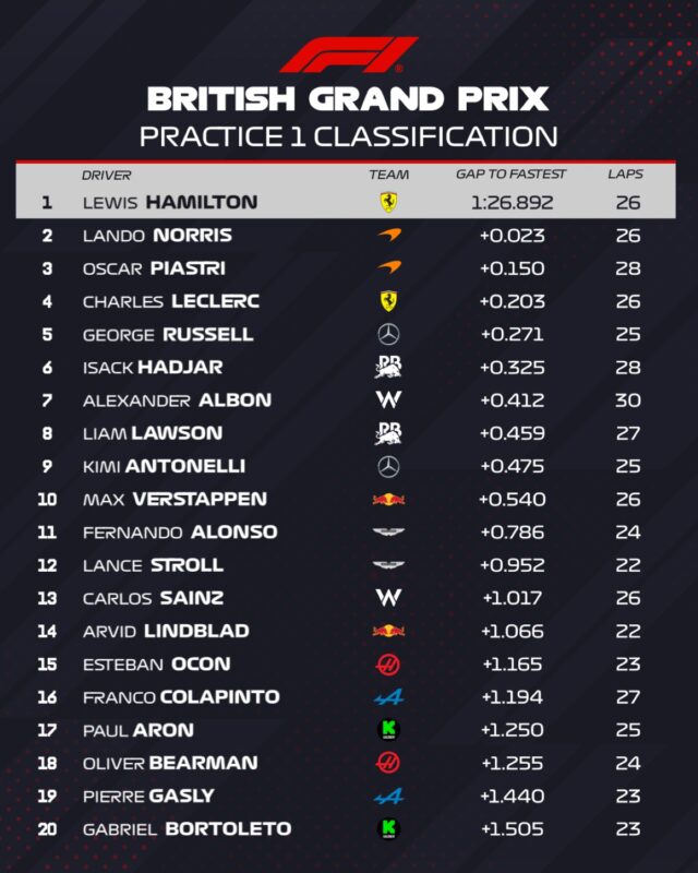 Foto colorida dos tempos do 1º Treino Livre para o GP da Inglaterra - Metrópoles