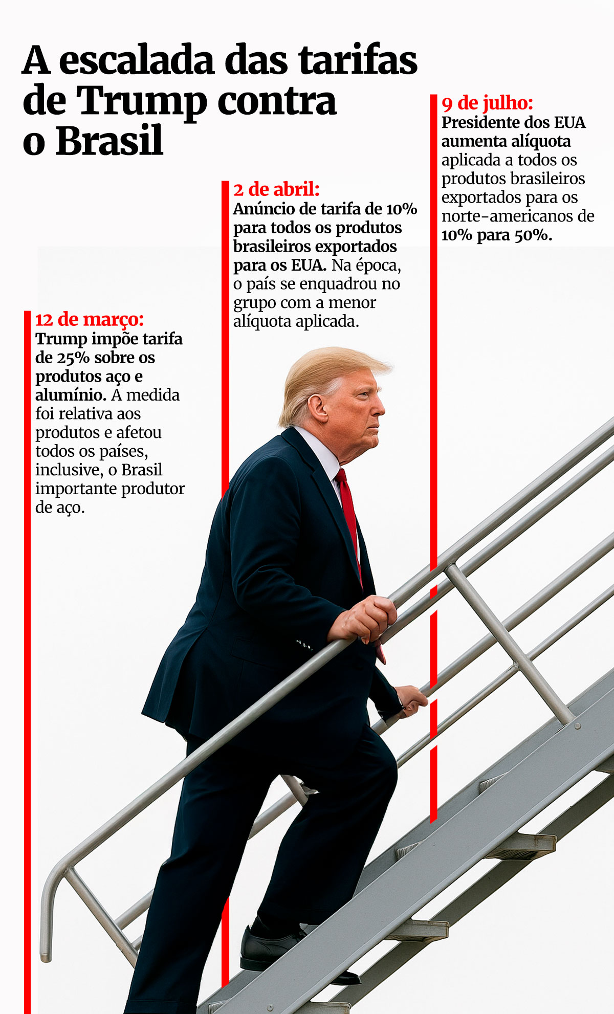 Imagem colorida arte escalada tarifas Trump