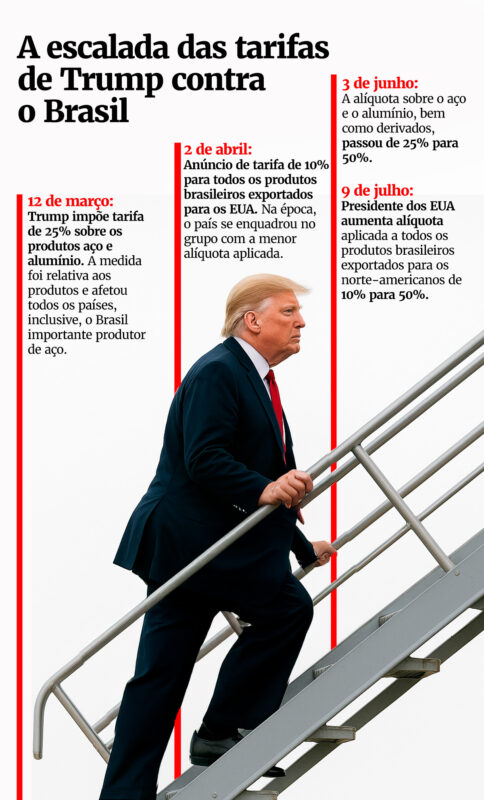 Imagem colorida/arte sobre escalada de impostos Trump