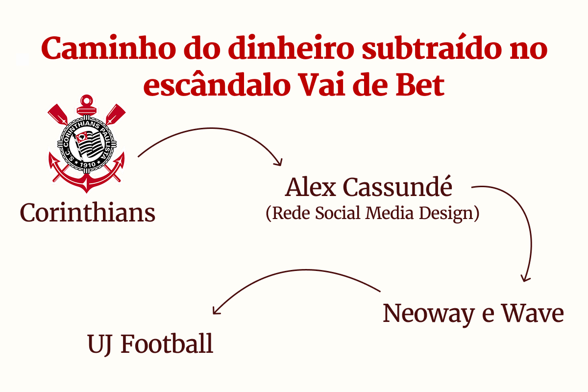 Imagem colorida mostra arte com o esquema que desviou R$ 40 milhões do Corinthians - Metrópoles