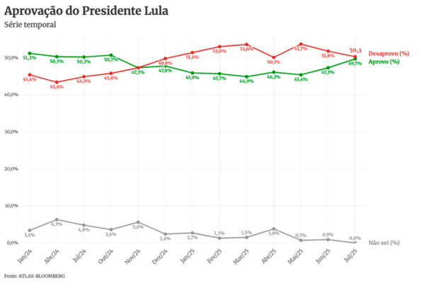 Imagem coloria de pesquisa Atlas/Bloomberg sobre a aprovação do governo Lula após tarifa de Donald Trump - Metrópoles