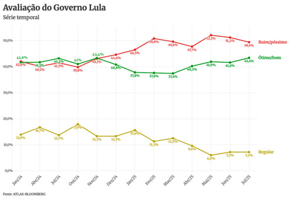 Imagem coloria de pesquisa Atlas/Bloomberg sobre a aprovação do governo Lula após tarifa de Donald Trump - Metrópoles