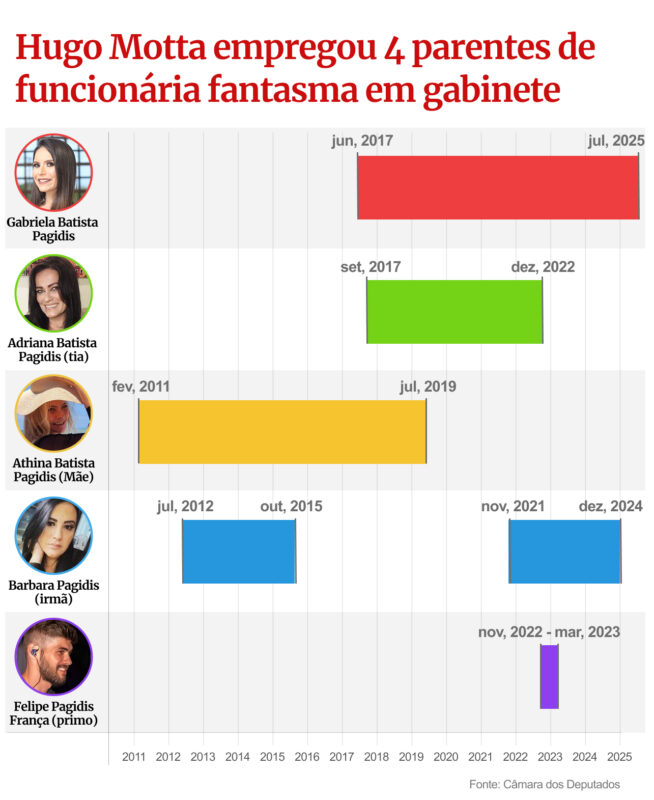 Gabinete Hugo Motta Família Pagidis