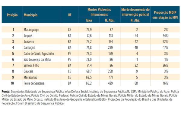 Tabela com cidades mais violentas do país em 2024